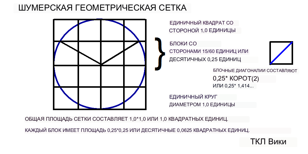 Коэффициенты шумерского кругового сегмента и демо-калькулятор Пример геометрической сетки